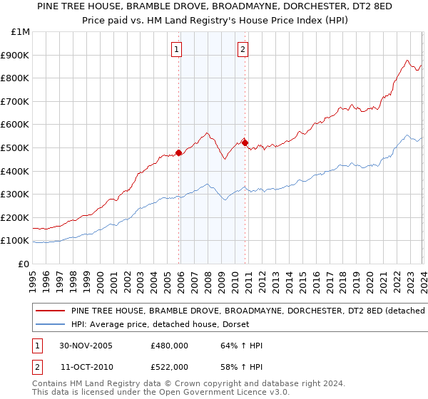 PINE TREE HOUSE, BRAMBLE DROVE, BROADMAYNE, DORCHESTER, DT2 8ED: Price paid vs HM Land Registry's House Price Index