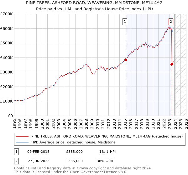 PINE TREES, ASHFORD ROAD, WEAVERING, MAIDSTONE, ME14 4AG: Price paid vs HM Land Registry's House Price Index