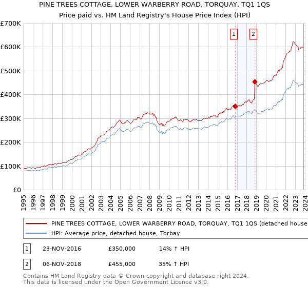 PINE TREES COTTAGE, LOWER WARBERRY ROAD, TORQUAY, TQ1 1QS: Price paid vs HM Land Registry's House Price Index