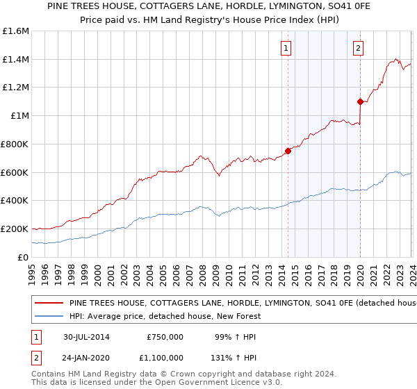 PINE TREES HOUSE, COTTAGERS LANE, HORDLE, LYMINGTON, SO41 0FE: Price paid vs HM Land Registry's House Price Index