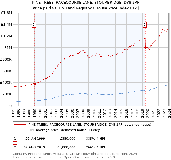 PINE TREES, RACECOURSE LANE, STOURBRIDGE, DY8 2RF: Price paid vs HM Land Registry's House Price Index
