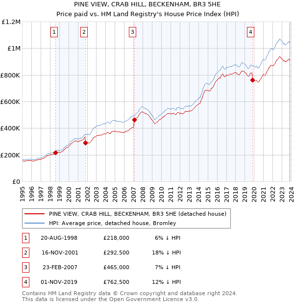 PINE VIEW, CRAB HILL, BECKENHAM, BR3 5HE: Price paid vs HM Land Registry's House Price Index