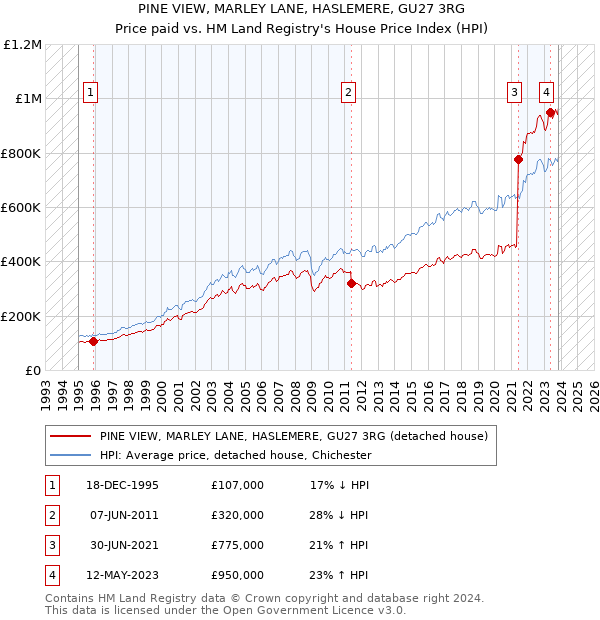 PINE VIEW, MARLEY LANE, HASLEMERE, GU27 3RG: Price paid vs HM Land Registry's House Price Index