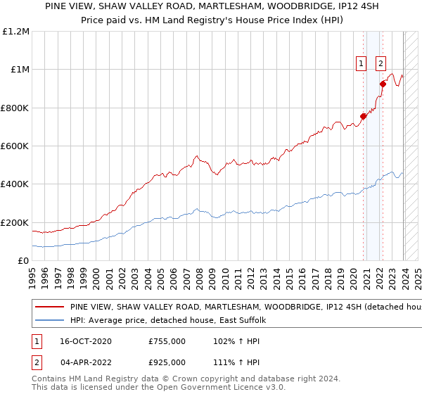 PINE VIEW, SHAW VALLEY ROAD, MARTLESHAM, WOODBRIDGE, IP12 4SH: Price paid vs HM Land Registry's House Price Index