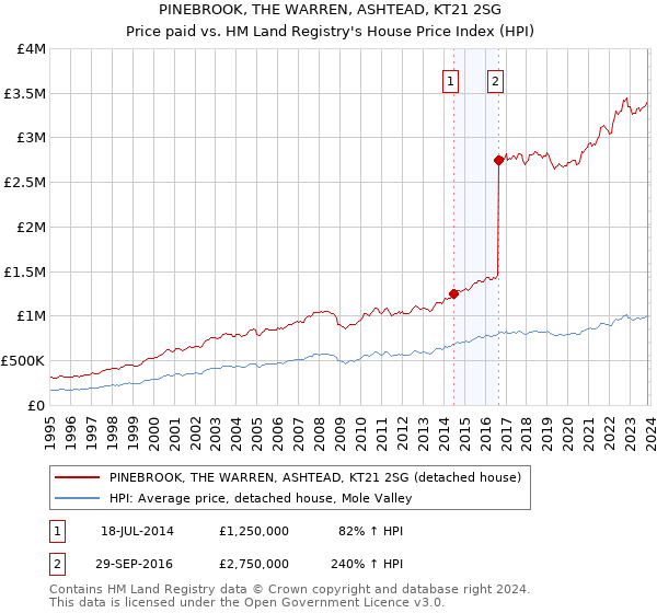 PINEBROOK, THE WARREN, ASHTEAD, KT21 2SG: Price paid vs HM Land Registry's House Price Index