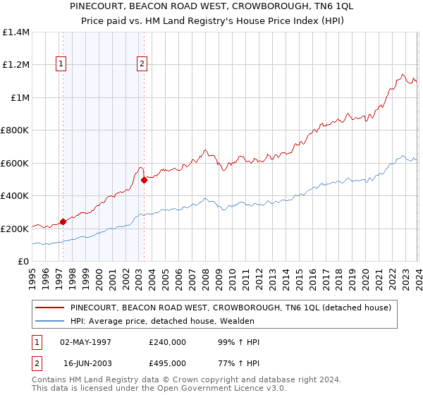 PINECOURT, BEACON ROAD WEST, CROWBOROUGH, TN6 1QL: Price paid vs HM Land Registry's House Price Index