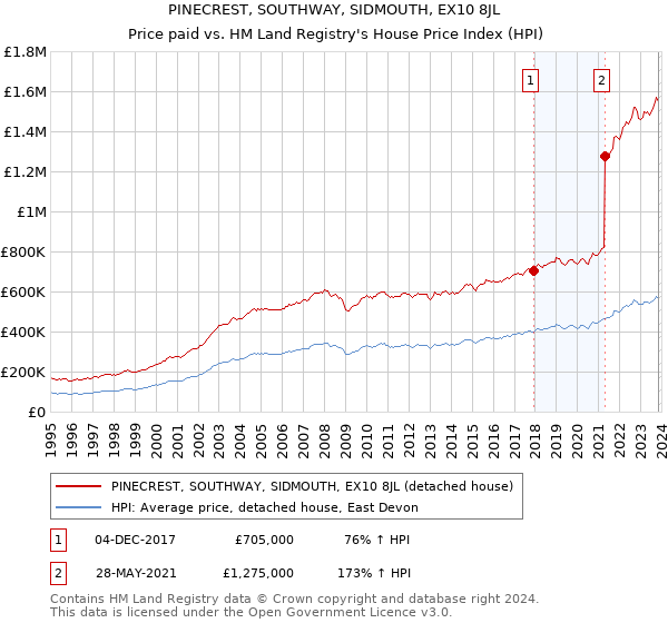 PINECREST, SOUTHWAY, SIDMOUTH, EX10 8JL: Price paid vs HM Land Registry's House Price Index