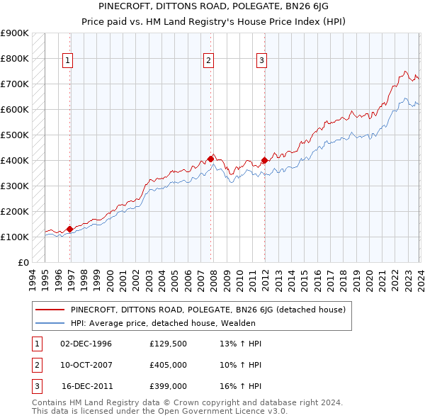PINECROFT, DITTONS ROAD, POLEGATE, BN26 6JG: Price paid vs HM Land Registry's House Price Index