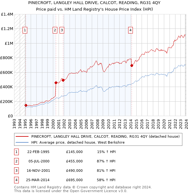 PINECROFT, LANGLEY HALL DRIVE, CALCOT, READING, RG31 4QY: Price paid vs HM Land Registry's House Price Index