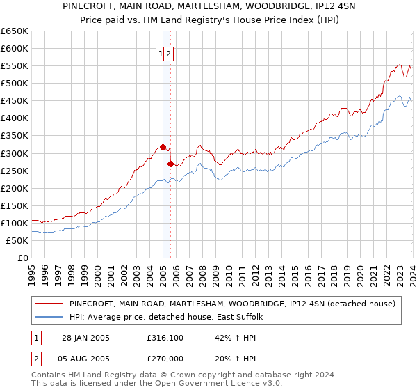 PINECROFT, MAIN ROAD, MARTLESHAM, WOODBRIDGE, IP12 4SN: Price paid vs HM Land Registry's House Price Index