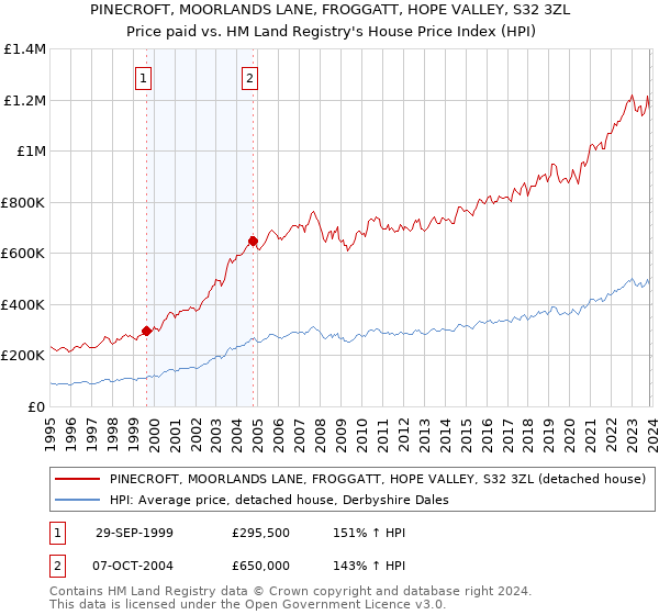 PINECROFT, MOORLANDS LANE, FROGGATT, HOPE VALLEY, S32 3ZL: Price paid vs HM Land Registry's House Price Index