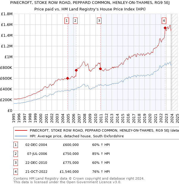 PINECROFT, STOKE ROW ROAD, PEPPARD COMMON, HENLEY-ON-THAMES, RG9 5EJ: Price paid vs HM Land Registry's House Price Index