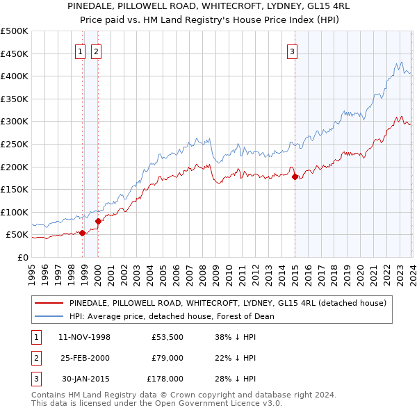 PINEDALE, PILLOWELL ROAD, WHITECROFT, LYDNEY, GL15 4RL: Price paid vs HM Land Registry's House Price Index