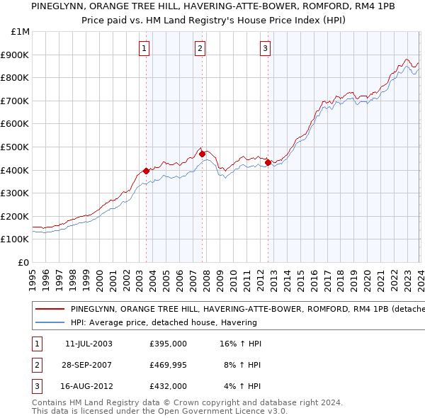 PINEGLYNN, ORANGE TREE HILL, HAVERING-ATTE-BOWER, ROMFORD, RM4 1PB: Price paid vs HM Land Registry's House Price Index