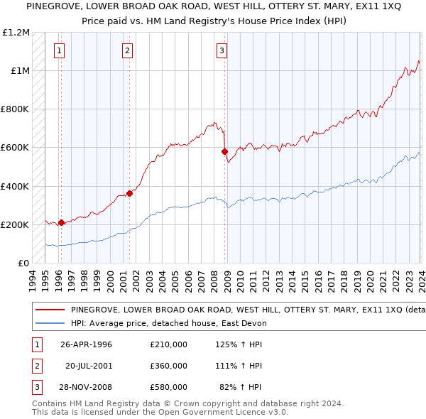 PINEGROVE, LOWER BROAD OAK ROAD, WEST HILL, OTTERY ST. MARY, EX11 1XQ: Price paid vs HM Land Registry's House Price Index