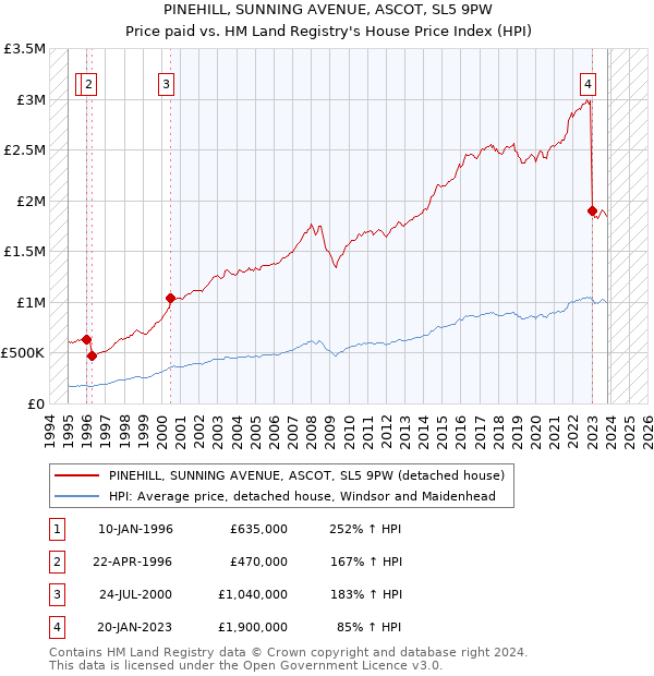 PINEHILL, SUNNING AVENUE, ASCOT, SL5 9PW: Price paid vs HM Land Registry's House Price Index
