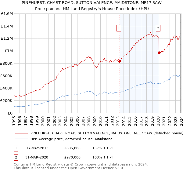 PINEHURST, CHART ROAD, SUTTON VALENCE, MAIDSTONE, ME17 3AW: Price paid vs HM Land Registry's House Price Index