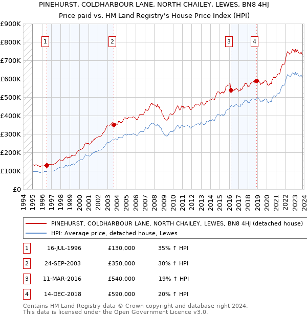 PINEHURST, COLDHARBOUR LANE, NORTH CHAILEY, LEWES, BN8 4HJ: Price paid vs HM Land Registry's House Price Index