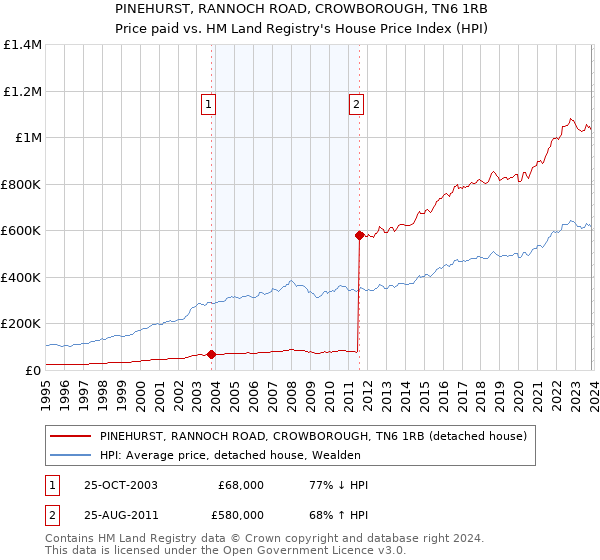 PINEHURST, RANNOCH ROAD, CROWBOROUGH, TN6 1RB: Price paid vs HM Land Registry's House Price Index