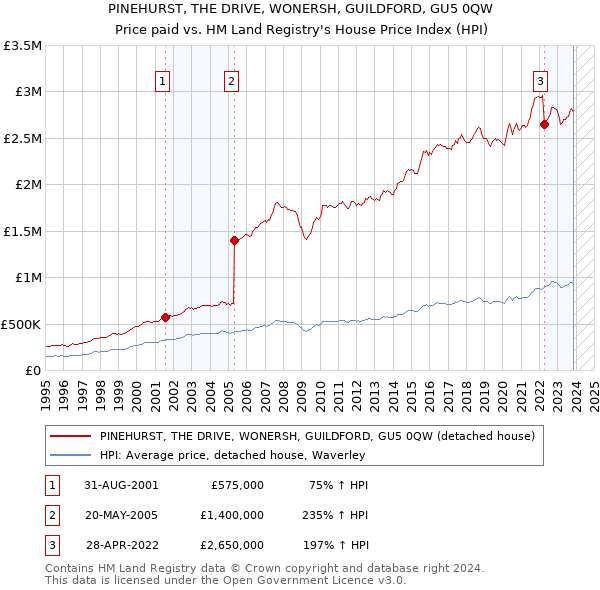 PINEHURST, THE DRIVE, WONERSH, GUILDFORD, GU5 0QW: Price paid vs HM Land Registry's House Price Index