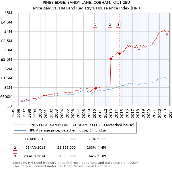 PINES EDGE, SANDY LANE, COBHAM, KT11 2EU: Price paid vs HM Land Registry's House Price Index