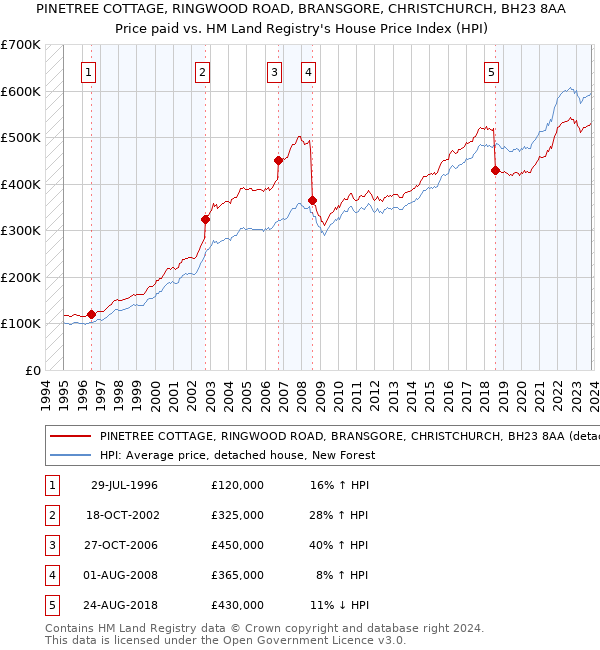 PINETREE COTTAGE, RINGWOOD ROAD, BRANSGORE, CHRISTCHURCH, BH23 8AA: Price paid vs HM Land Registry's House Price Index