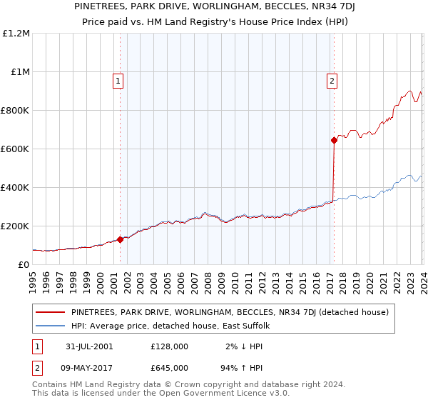 PINETREES, PARK DRIVE, WORLINGHAM, BECCLES, NR34 7DJ: Price paid vs HM Land Registry's House Price Index