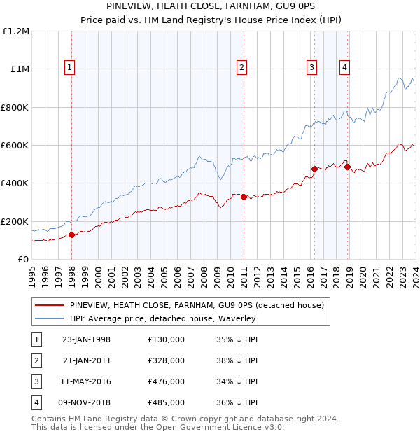 PINEVIEW, HEATH CLOSE, FARNHAM, GU9 0PS: Price paid vs HM Land Registry's House Price Index
