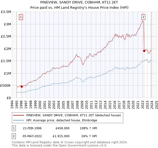 PINEVIEW, SANDY DRIVE, COBHAM, KT11 2ET: Price paid vs HM Land Registry's House Price Index
