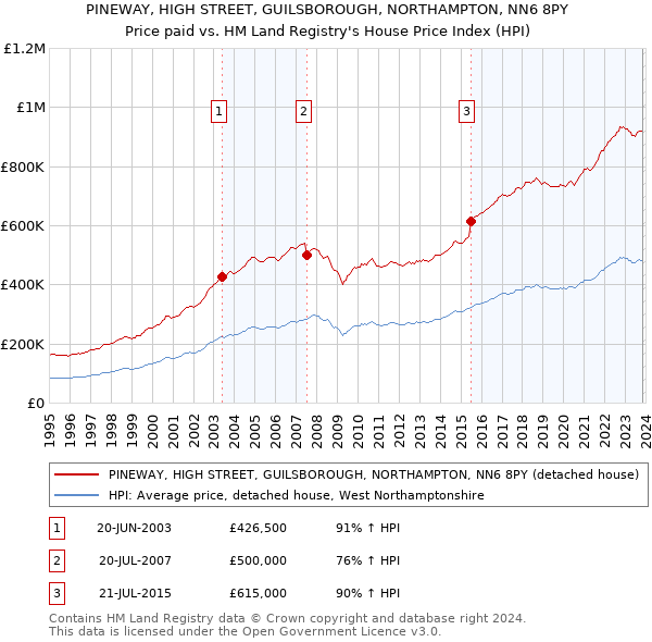 PINEWAY, HIGH STREET, GUILSBOROUGH, NORTHAMPTON, NN6 8PY: Price paid vs HM Land Registry's House Price Index
