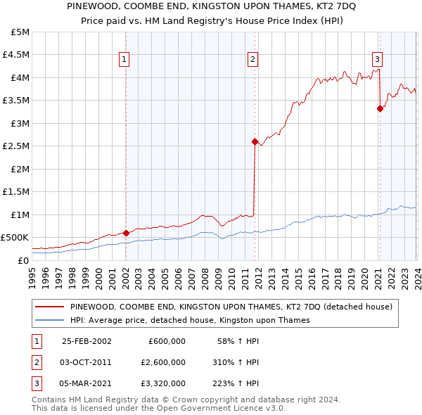 PINEWOOD, COOMBE END, KINGSTON UPON THAMES, KT2 7DQ: Price paid vs HM Land Registry's House Price Index