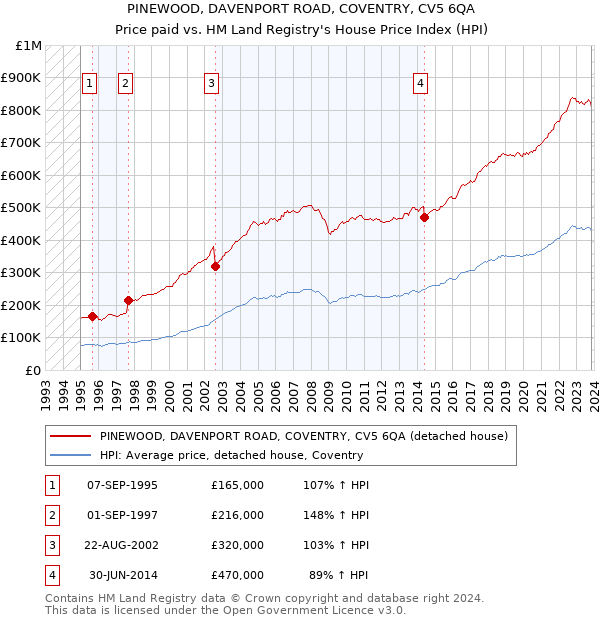 PINEWOOD, DAVENPORT ROAD, COVENTRY, CV5 6QA: Price paid vs HM Land Registry's House Price Index