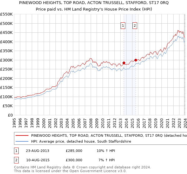 PINEWOOD HEIGHTS, TOP ROAD, ACTON TRUSSELL, STAFFORD, ST17 0RQ: Price paid vs HM Land Registry's House Price Index