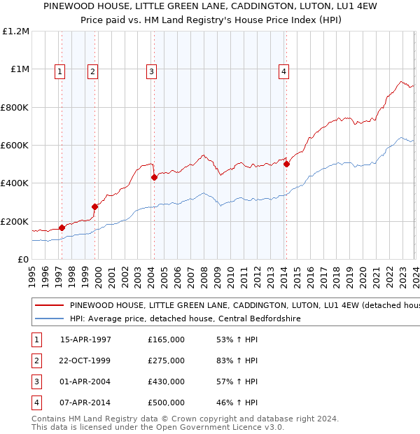 PINEWOOD HOUSE, LITTLE GREEN LANE, CADDINGTON, LUTON, LU1 4EW: Price paid vs HM Land Registry's House Price Index
