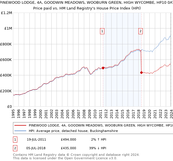 PINEWOOD LODGE, 4A, GOODWIN MEADOWS, WOOBURN GREEN, HIGH WYCOMBE, HP10 0AT: Price paid vs HM Land Registry's House Price Index