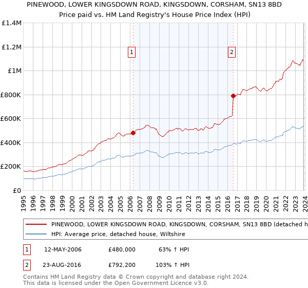 PINEWOOD, LOWER KINGSDOWN ROAD, KINGSDOWN, CORSHAM, SN13 8BD: Price paid vs HM Land Registry's House Price Index