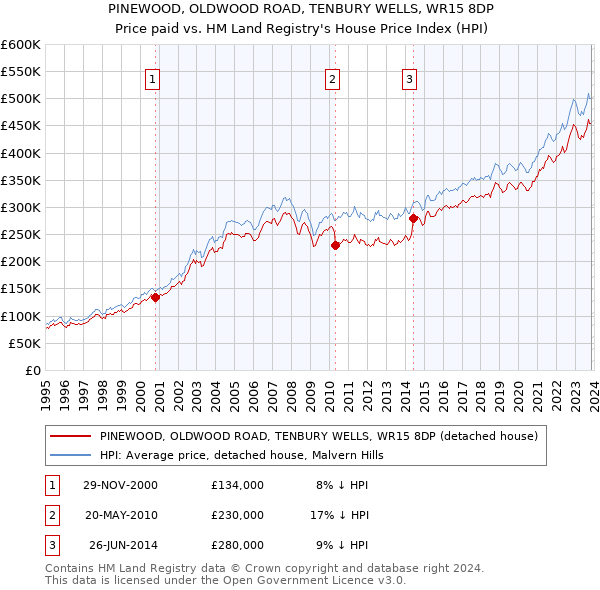 PINEWOOD, OLDWOOD ROAD, TENBURY WELLS, WR15 8DP: Price paid vs HM Land Registry's House Price Index