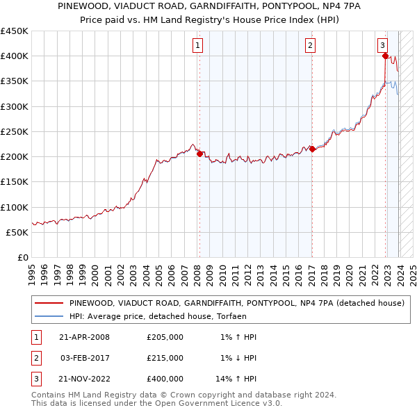 PINEWOOD, VIADUCT ROAD, GARNDIFFAITH, PONTYPOOL, NP4 7PA: Price paid vs HM Land Registry's House Price Index