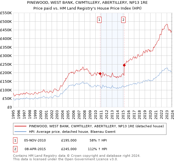 PINEWOOD, WEST BANK, CWMTILLERY, ABERTILLERY, NP13 1RE: Price paid vs HM Land Registry's House Price Index