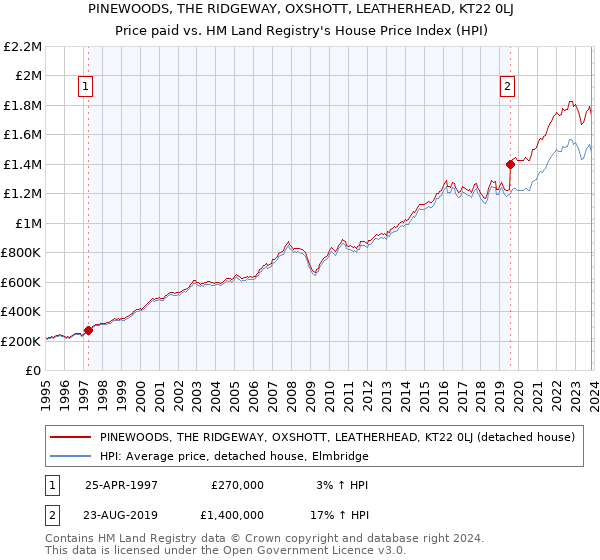 PINEWOODS, THE RIDGEWAY, OXSHOTT, LEATHERHEAD, KT22 0LJ: Price paid vs HM Land Registry's House Price Index