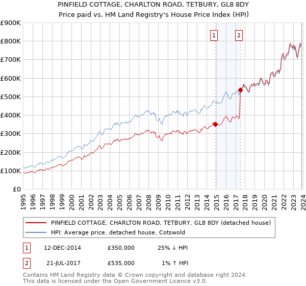 PINFIELD COTTAGE, CHARLTON ROAD, TETBURY, GL8 8DY: Price paid vs HM Land Registry's House Price Index