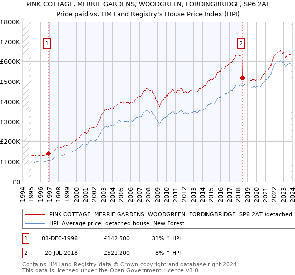PINK COTTAGE, MERRIE GARDENS, WOODGREEN, FORDINGBRIDGE, SP6 2AT: Price paid vs HM Land Registry's House Price Index