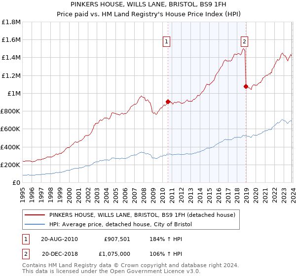 PINKERS HOUSE, WILLS LANE, BRISTOL, BS9 1FH: Price paid vs HM Land Registry's House Price Index