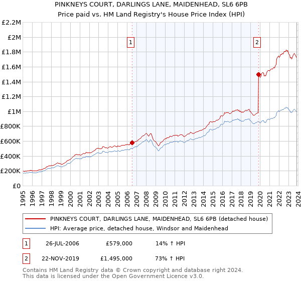 PINKNEYS COURT, DARLINGS LANE, MAIDENHEAD, SL6 6PB: Price paid vs HM Land Registry's House Price Index