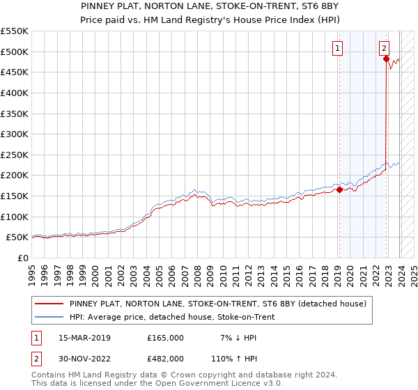 PINNEY PLAT, NORTON LANE, STOKE-ON-TRENT, ST6 8BY: Price paid vs HM Land Registry's House Price Index