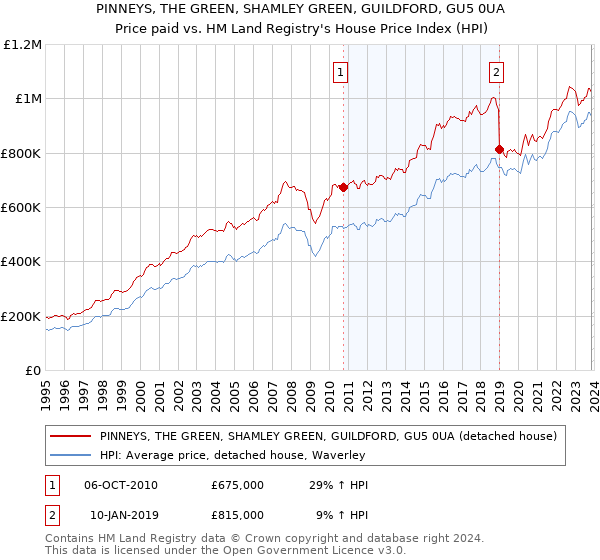 PINNEYS, THE GREEN, SHAMLEY GREEN, GUILDFORD, GU5 0UA: Price paid vs HM Land Registry's House Price Index
