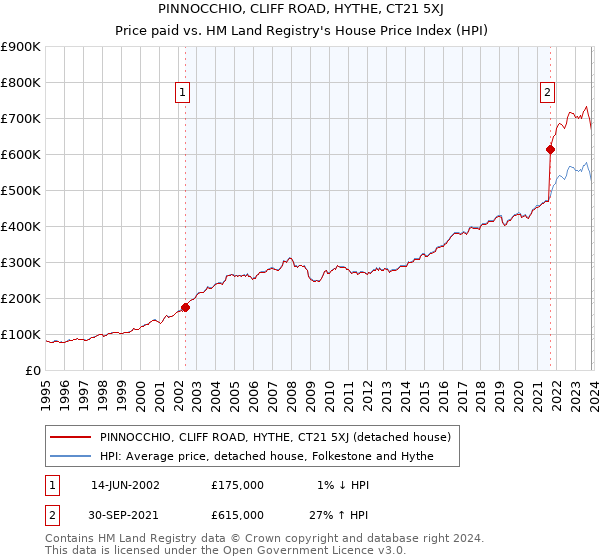 PINNOCCHIO, CLIFF ROAD, HYTHE, CT21 5XJ: Price paid vs HM Land Registry's House Price Index