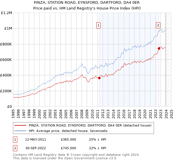 PINZA, STATION ROAD, EYNSFORD, DARTFORD, DA4 0ER: Price paid vs HM Land Registry's House Price Index