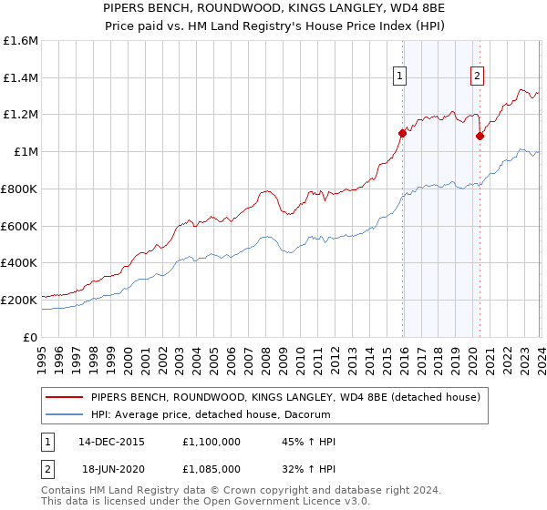 PIPERS BENCH, ROUNDWOOD, KINGS LANGLEY, WD4 8BE: Price paid vs HM Land Registry's House Price Index