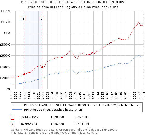 PIPERS COTTAGE, THE STREET, WALBERTON, ARUNDEL, BN18 0PY: Price paid vs HM Land Registry's House Price Index